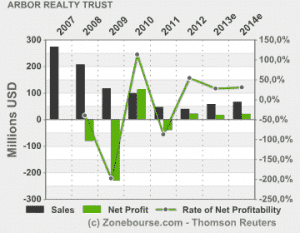 Arbor Realty Trust, Inc. : Announces Pricing of Public Offering of Common Stock